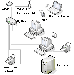 Esimerkki yksinkertaisesta verkosta.